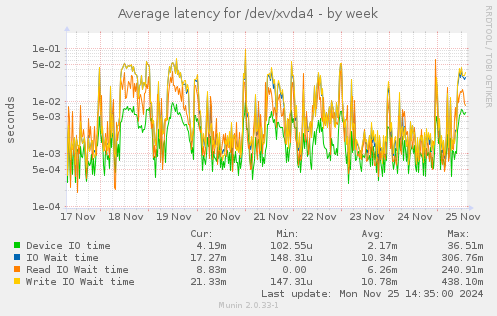 Average latency for /dev/xvda4