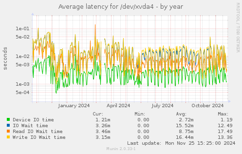 Average latency for /dev/xvda4