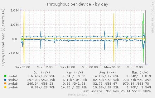 Throughput per device