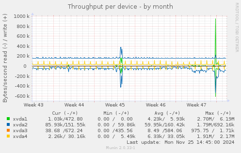 Throughput per device