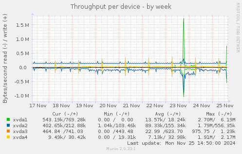 Throughput per device