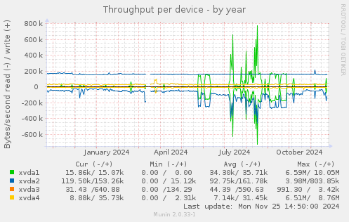 Throughput per device