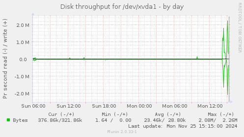 Disk throughput for /dev/xvda1