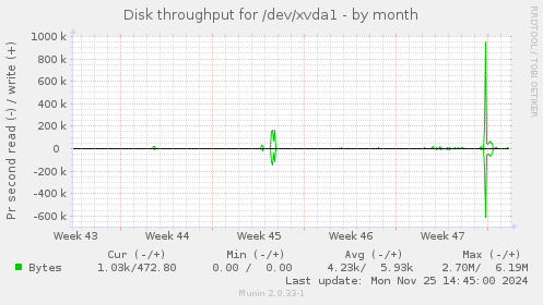 Disk throughput for /dev/xvda1