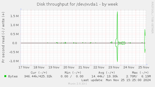 Disk throughput for /dev/xvda1