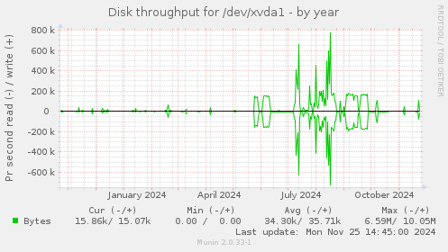 Disk throughput for /dev/xvda1