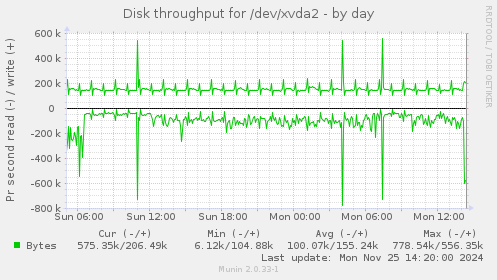 Disk throughput for /dev/xvda2