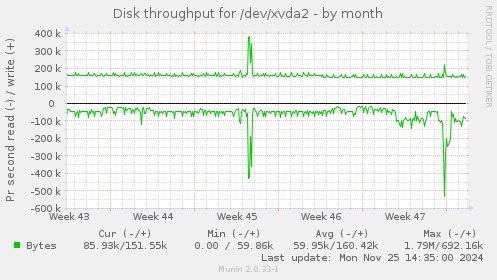 Disk throughput for /dev/xvda2