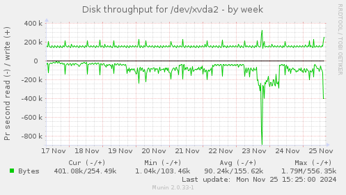 Disk throughput for /dev/xvda2