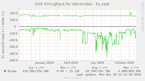 Disk throughput for /dev/xvda2