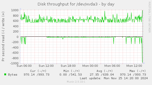 Disk throughput for /dev/xvda3