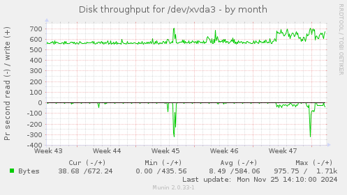 Disk throughput for /dev/xvda3