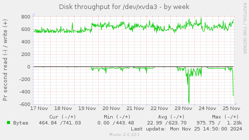 Disk throughput for /dev/xvda3