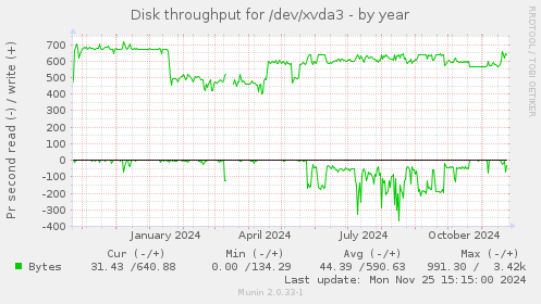 Disk throughput for /dev/xvda3