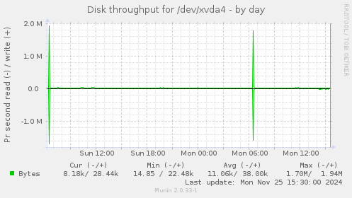 Disk throughput for /dev/xvda4