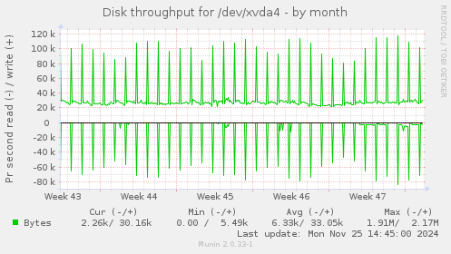 Disk throughput for /dev/xvda4