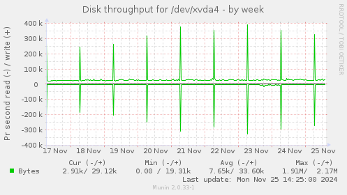 Disk throughput for /dev/xvda4