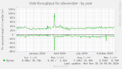 Disk throughput for /dev/xvda4