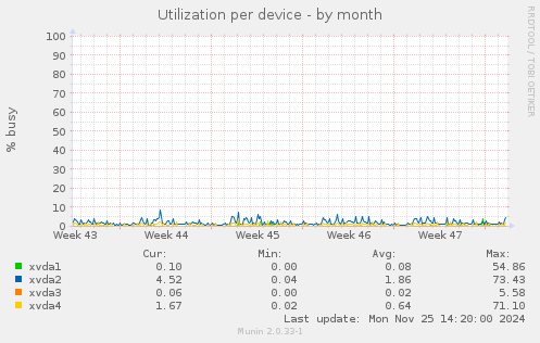 Utilization per device