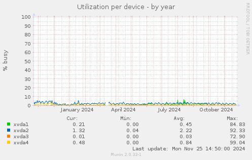 Utilization per device