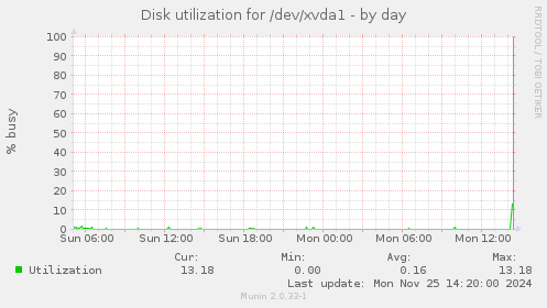 Disk utilization for /dev/xvda1