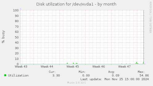 Disk utilization for /dev/xvda1