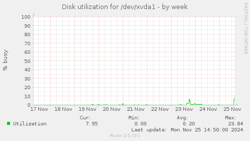 Disk utilization for /dev/xvda1