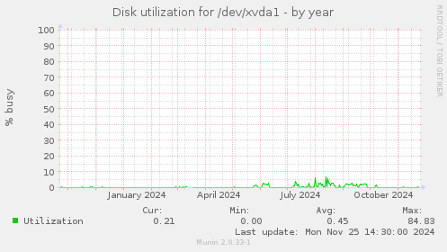 Disk utilization for /dev/xvda1