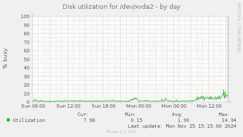 Disk utilization for /dev/xvda2