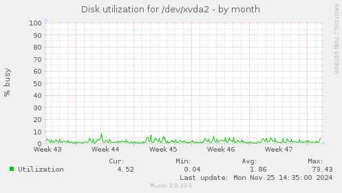 Disk utilization for /dev/xvda2