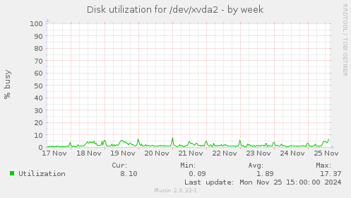 Disk utilization for /dev/xvda2