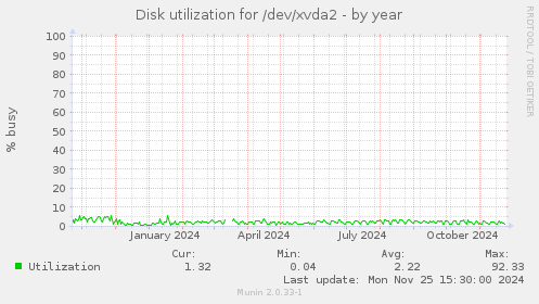 Disk utilization for /dev/xvda2