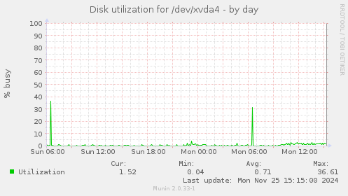 Disk utilization for /dev/xvda4