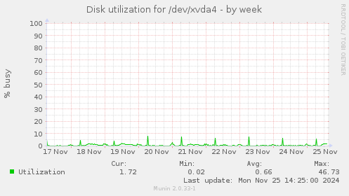 Disk utilization for /dev/xvda4