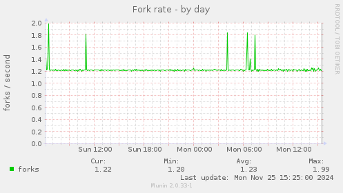 Fork rate