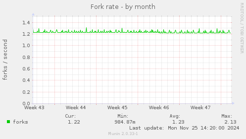 Fork rate