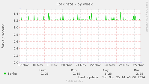 Fork rate