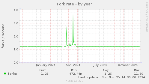 Fork rate