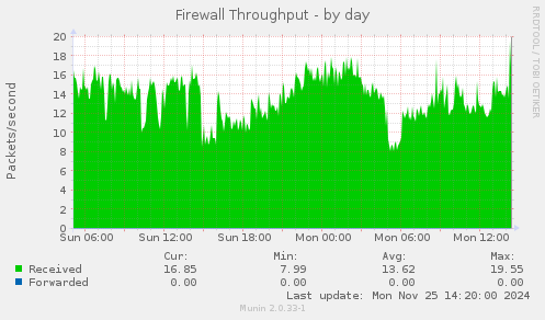 Firewall Throughput