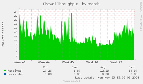 Firewall Throughput