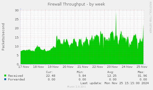 Firewall Throughput