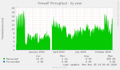 Firewall Throughput