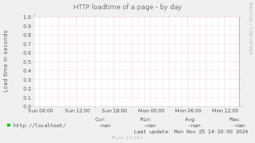 HTTP loadtime of a page