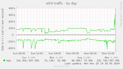 eth0 traffic