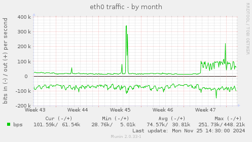 eth0 traffic