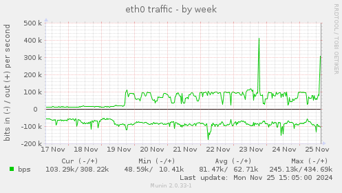 eth0 traffic