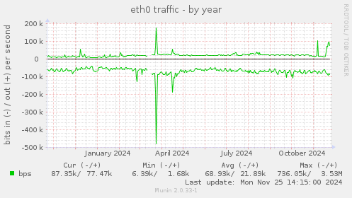 eth0 traffic