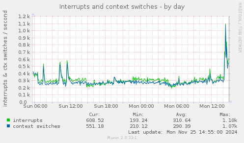 Interrupts and context switches