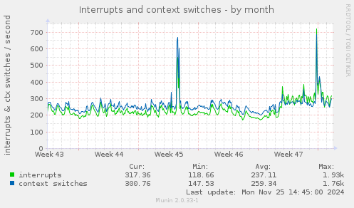 Interrupts and context switches