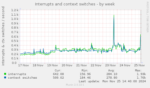 Interrupts and context switches